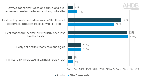 Bar chart showing Gen Z (10-22year olds) and adult perceptions about healthy eating